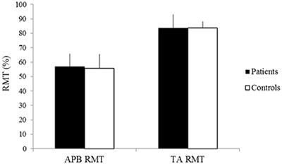 Impaired Sensorimotor Integration in Restless Legs Syndrome